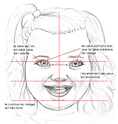 Proportions du visage enfant