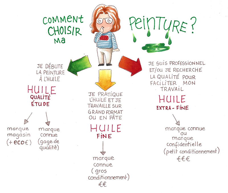 schéma peinture à l'huile