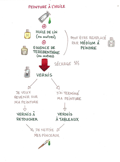 schéma vernis peinture à l'huile