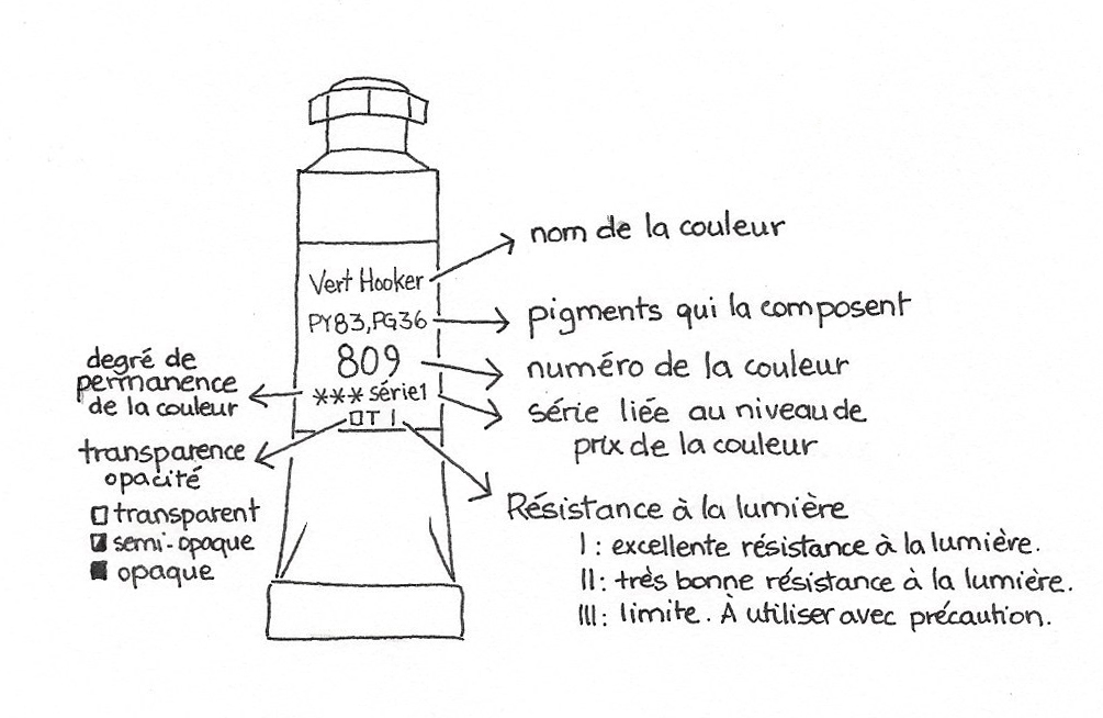 Indications sur tube de peinture