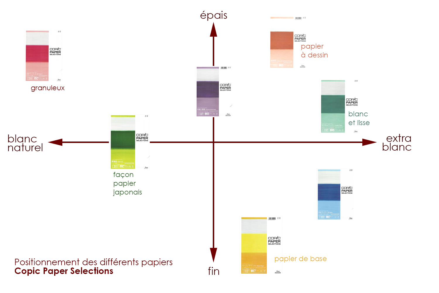 Le papier pour feutre à alcool Copic Paper Selections Aux couleurs d